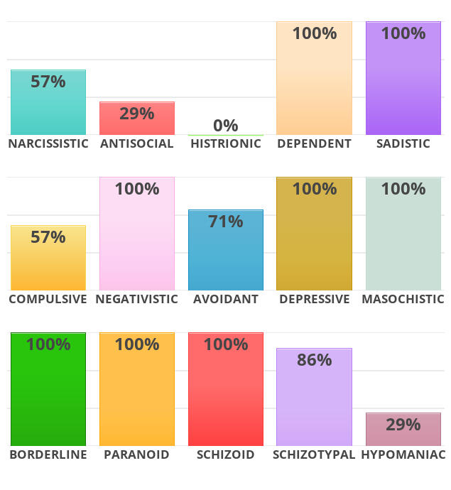 my first attempt at Personality Style Test