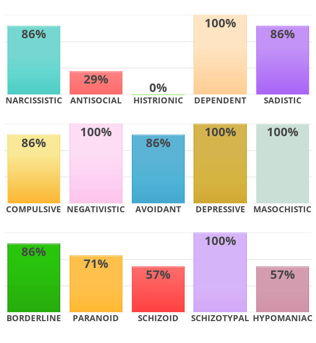 my first attempt at Personality Style Test