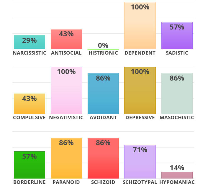 my first attempt at Personality Style Test